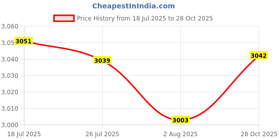 amazon.in Bnf® 2xFishing Hiking Camping Tent Footprint Tarp Groundsheet 4 Person Black|Sporting Goods | Outdoor Sports | Camping & Hiking | Tents & Canopies Price History Graph from 18 Jul 2025 to 28 Oct 2025