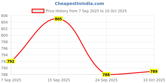 amazon.in BNF® 2xFlange Coupling Connector Professional for DIY Model Shaft Connection Rigid | Rigid Couplings | Couplings & Joints | Mechanical Power Transmission | Automation, Motors & Drives Price History Graph from 7 Sep 2025 to 10 Oct 2025