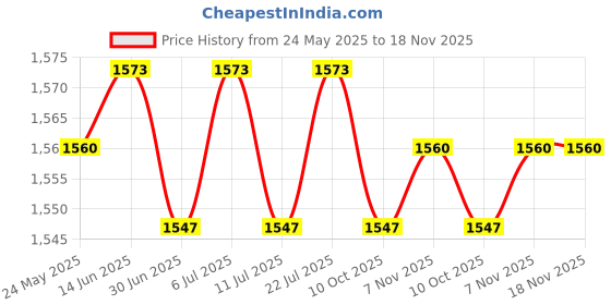 amazon.in BNF® 2xFlexible Resistance Band Improve Flexibility Gym Exercise Strap Stretch|Sporting Goods | Fitness, Running & Yoga | Fitness Equipment & Gear Price History Graph from 24 May 2025 to 18 Nov 2025