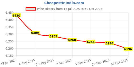 amazon.in bnf® 2xFloat Bobber For Ultrasonic Mist Maker Humidifier Fountain Parts For 10 Head | Home Decor Price History Graph from 17 Jul 2025 to 30 Oct 2025