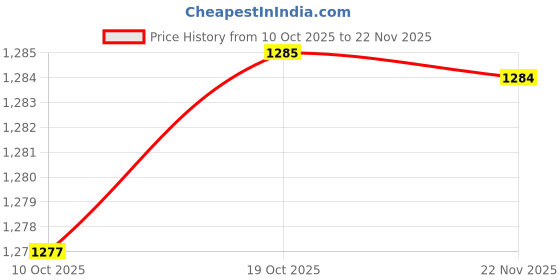 amazon.in BNF® 2xFloating Pool Thermometer Cartoon Measurement for Hot Tub Swimming Pool Red|Home & Garden |Yard Garden & Outdoor Living|Pools & Spas|Pool Chemicals & Testing|Pool & Spa Thermometers Price History Graph from 10 Oct 2025 to 22 Nov 2025