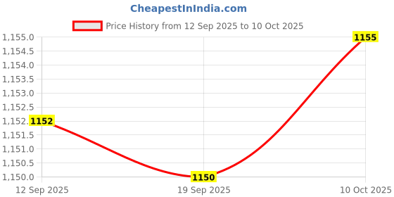 amazon.in Bnf® 2xFoam Pad Set Replacement Helmet Inner Padding Kit Cushion with Magic Sticker|Sporting Goods | Cycling | Helmets & Protective Gear | Helmet Accessories Price History Graph from 12 Sep 2025 to 10 Oct 2025