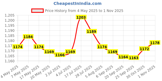 amazon.in bnf® 2xFootball Kick Trainer Adjustable Boys Football Skills Soccer Ball Net Kicker Black | Team Sports | Soccer | Training Aids Price History Graph from 4 May 2025 to 30 Oct 2025