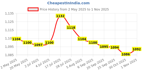 amazon.in bnf® 2xFootball Kick Trainer Adjustable Boys Football Skills Soccer Ball Net Kicker Yellow | Team Sports | Soccer | Training Aids Price History Graph from 2 May 2025 to 30 Oct 2025