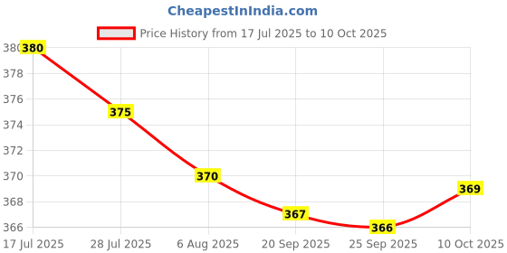 amazon.in bnf® 2xGlue Micro Tip Adhesive Dispenser for Lab Dispensing Small Parts Arts Crafts 12cm | Healthcare Lab & Life Science | Lab Supplies | Pipettes Price History Graph from 17 Jul 2025 to 10 Oct 2025