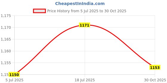 amazon.in bnf® 2xGUITAR STRAP BUTTONS WITH STAINLESS SCREWS AND RUBBER WASHERS Silver | Guitars & Basses | Parts & Accessories | Straps Price History Graph from 5 Jul 2025 to 30 Oct 2025