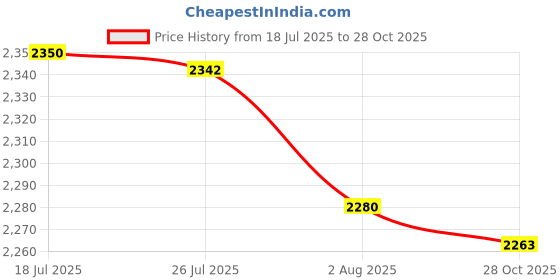 amazon.in Bnf® 2xGuy Line Runner Camping Tent Awning Rope Pulley Ratchet Hangers Tensioner L|Sporting Goods | Outdoor Sports | Camping & Hiking | Tents & Canopies Price History Graph from 18 Jul 2025 to 28 Oct 2025