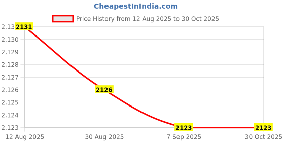 amazon.in bnf® 2xHead Cushion Pillow for Folding Sling Chair Garden Lounge Recliner Rhombus|Home & Garden | Furniture | Furniture Parts & Accessories Price History Graph from 12 Aug 2025 to 30 Oct 2025