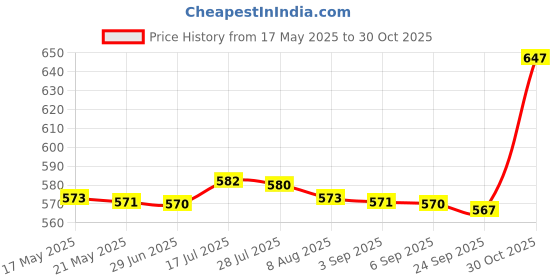 amazon.in bnf® 2xHinge Boring Jig Wood Furniture Hole Jig Guide for Carpenter Woodworking Yellow | Home & Garden | Tools | Power Tools | Routers Price History Graph from 17 May 2025 to 30 Oct 2025