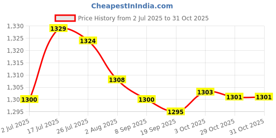 amazon.in bnf® 2xHouse Loft Cage Exercise Toys for Hamster Hedgehog Mouse Guinea Pig Blue | Small Animal Supplies | Exercise & Toys Price History Graph from 2 Jul 2025 to 30 Oct 2025