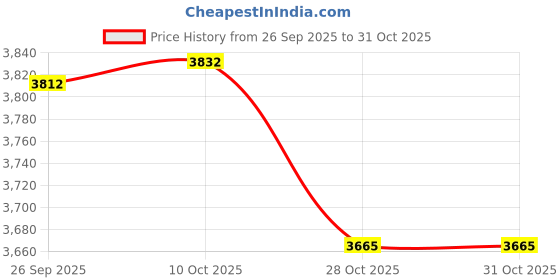 amazon.in Bnf® 2Xindian Clubs Exercise Bar for Warming Up Full Body Workout Strength Training|Sporting Goods|Fitness Running & Yoga|Fitness Equipment & Gear|Jump Ropes Price History Graph from 26 Sep 2025 to 31 Oct 2025