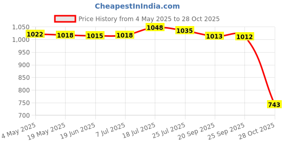 amazon.in bnf® 2xIndoor Badminton Trainer Solo Practice Tool with Shuttlecock for Sports Home 3 Badminton | Tennis & Racquet Sports | Badminton Price History Graph from 4 May 2025 to 28 Oct 2025