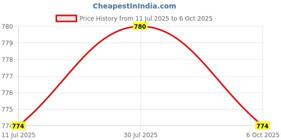 amazon.in BNF® 2xInline Skate Strap Red|Sporting Goods | Outdoor Sports | Inline & Roller Skating | Skate Parts & Tools Price History Graph from 11 Jul 2025 to 6 Oct 2025
