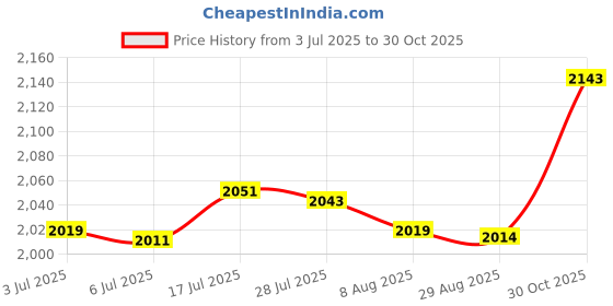amazon.in Bnf® 2xKeepsake Hands Casting Kit for Couples Wedding Family Baby Plaster Hand Mold|Crafts | Sculpting, Molding & Ceramics | Ceramics & Pottery | Slip Casting Molds & Kits Price History Graph from 3 Jul 2025 to 30 Oct 2025