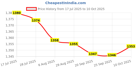 amazon.in bnf® 2xLab Rectangular 60 Positions Laboratory 1000UL Pipette Pipettor Tip Box | Healthcare Lab & Life Science | Lab Supplies | Pipettes Price History Graph from 17 Jul 2025 to 10 Oct 2025