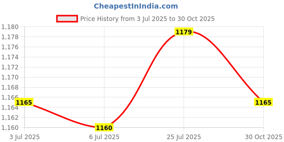 amazon.in Bnf® 2xLeather Craft PMC Carving Modelling Splicing Embossing Spoon Stylus Tool Set Deep Spoon|Pottery & Glass | Pottery & China | China & Dinnerware | Rosenthal Price History Graph from 3 Jul 2025 to 30 Oct 2025