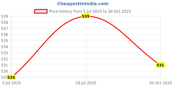 amazon.in bnf® 2xLeather Strap Hook Neck Strap Button for Acoustic Classical Guitar Black | Guitars & Basses | Parts & Accessories | Straps Price History Graph from 5 Jul 2025 to 30 Oct 2025