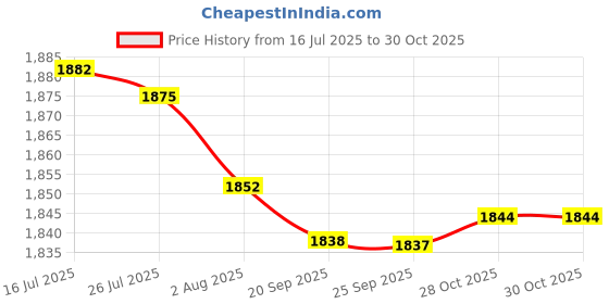 amazon.in bnf® 2xLight Weight Emergency Sleeping Bag Disaster Emergency Blanket|Sporting Goods | Outdoor Sports | Camping & Hiking | Emergency Gear Price History Graph from 16 Jul 2025 to 28 Oct 2025