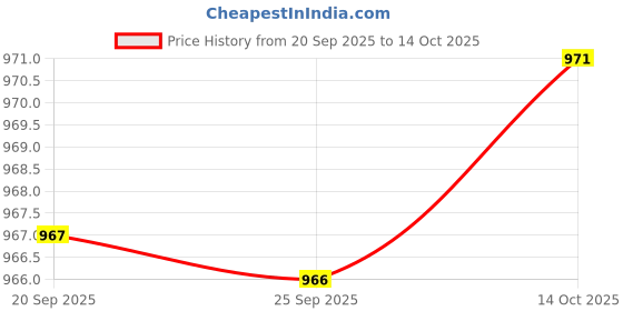 amazon.in Bnf® 2xLong-Hands Quartz Wall Clock Spindle Movement Mechanism Repair Tools Red|Home & Garden |Home Dcor|Clocks|Replacement Parts & Tools Price History Graph from 20 Sep 2025 to 14 Oct 2025