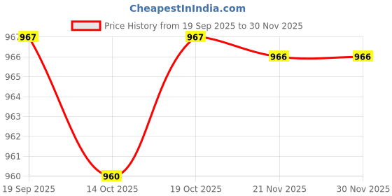 amazon.in BNF® 2xLong-Hands Quartz Wall Clock Spindle Movement Mechanism Repair Tools Red|Home & Garden |Home Décor|Clocks|Replacement Parts & Tools Price History Graph from 19 Sep 2025 to 28 Nov 2025