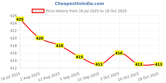 amazon.in bnf® 2xMagnetic Inside Tweeter 8ohm Waterproof Ripple Speaker Accessory Parts Price History Graph from 16 Jul 2025 to 18 Oct 2025