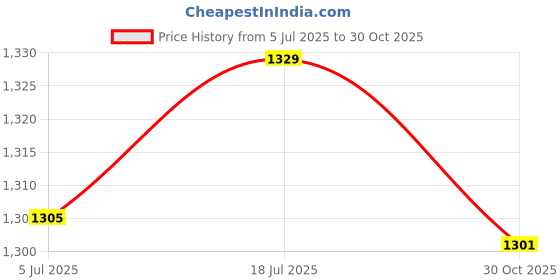 amazon.in bnf® 2xMandolin Tailpiece Bridge with Tail Flower Pattern Replacement Parts - Black | String | Parts & Accessories | Other Accessories Price History Graph from 5 Jul 2025 to 30 Oct 2025