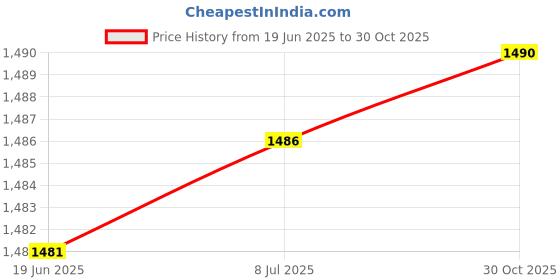 amazon.in bnf® 2Xmotorcycle Braided Spring Brake Clutch Oil Hose Line Pipe Tube 30Cm Silver | Parts & Accessories | Motorcycle Parts | Brakes & Suspension | Brake Lines & Hoses Price History Graph from 19 Jun 2025 to 30 Oct 2025