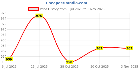 amazon.in bnf® 2xMotorcycle Scooter Speedometer Drive Gear Electric Scooter Moped Meter Teeth | Parts & Accessories | Motorcycle Parts | Other Motorcycle Parts Price History Graph from 6 Jul 2025 to 30 Oct 2025
