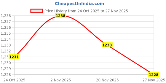 amazon.in Bnf® 2Xmovement Silent DIY Clock Repair Clock Mechanism Replacement 32Mm Price History Graph from 24 Oct 2025 to 27 Nov 2025