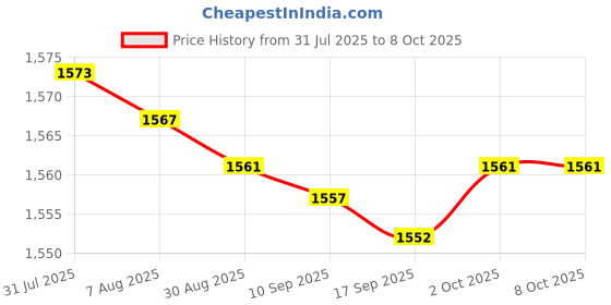 amazon.in bnf® 2xMP3 Decoder Board 5V AUX Input Player Support MP3 USB TF Card Function Price History Graph from 31 Jul 2025 to 8 Oct 2025
