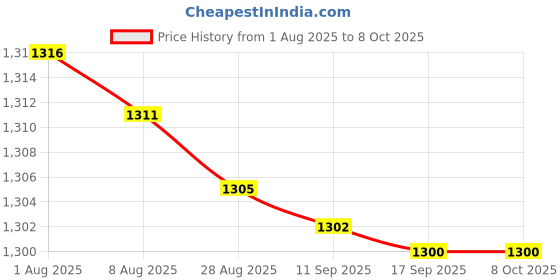 amazon.in bnf® 2xMulti-Function Air Conditioner Remote Control IR Cooling Remote Controller Price History Graph from 1 Aug 2025 to 6 Oct 2025