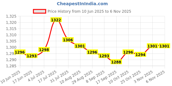 amazon.in bnf bnf® 2Xmushroom Head Air Cushion Cc Cream Foundation For Women Girls Natural | Makeup | Face | BB, CC & Alphabet Creams bnf Price History Graph from 10 Jun 2025 to 2 Nov 2025