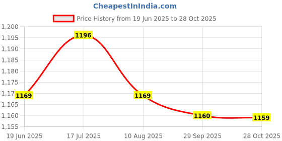 amazon.in bnf® 2xMuslim Prayer Rug Polyester Portable Braided Mats Simply Print Dark Green | Wedding Supplies Price History Graph from 19 Jun 2025 to 28 Oct 2025