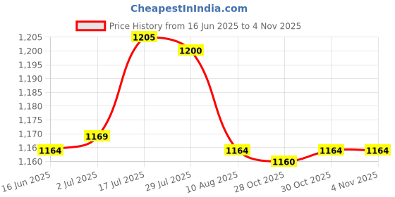 amazon.in bnf® 2xMuslim Prayer Rug Polyester Portable Braided Mats Simply Print Dark Green | Wedding Supplies | Venue Decorations Price History Graph from 16 Jun 2025 to 30 Oct 2025
