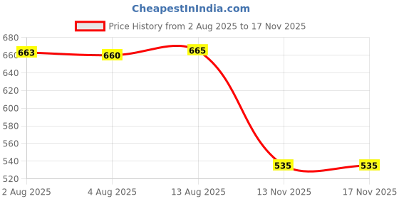 amazon.in BNF® 2xNickel Plated Piccolo Head Crown Headjoint Screw Cap Piccolo Repair Parts | Other Accessories | Parts & Accessories | Wind & Woodwind Price History Graph from 2 Aug 2025 to 16 Nov 2025