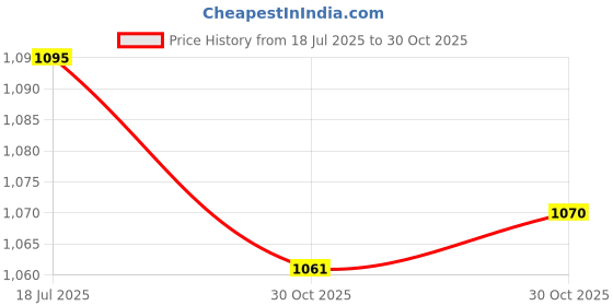 amazon.in bnf® 2xOboe Water Absorbent Cloths Red | Wind & Woodwind | Parts & Accessories | Other Accessories Price History Graph from 18 Jul 2025 to 30 Oct 2025