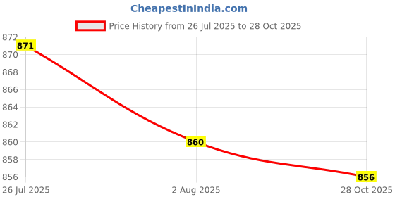 amazon.in Bnf® 2xOutdoor Camping Tent Pegs Nails Stake Storage Bag Case Stuff Sack Pouch L|Sporting Goods | Outdoor Sports | Camping & Hiking | Tents & Canopies Price History Graph from 26 Jul 2025 to 28 Oct 2025