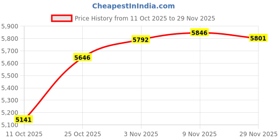 amazon.in Bnf® 2xOutdoor Security Locking Mailbox Letter Box Suggestion Box Newspaper Box|Home & Garden Price History Graph from 11 Oct 2025 to 29 Nov 2025