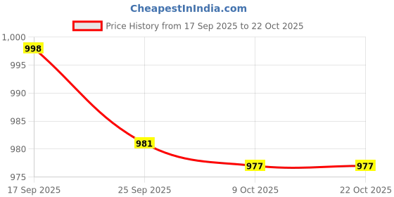 amazon.in bnf BNF® 2xOutdoor Sports Headband Night Running Riding Reflective Sweatband Green bnf Price History Graph from 17 Sep 2025 to 22 Oct 2025
