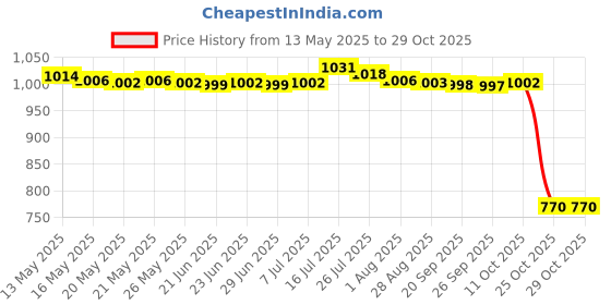amazon.in bnf bnf® 2xOutdoor Sports Headband Night Running Riding Reflective Sweatband Rose Red | Fitness, Running & Yoga | Clothing & Accessories | Hats & Headwear bnf Price History Graph from 13 May 2025 to 29 Oct 2025