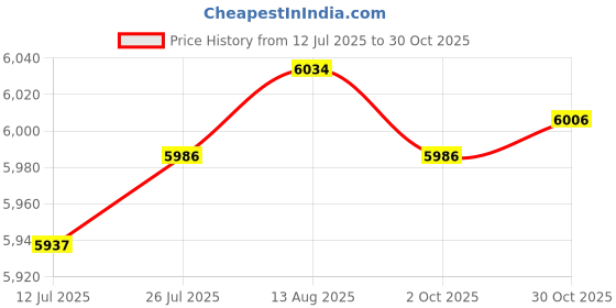 amazon.in BNF® 2xOutdoor Tent Pole Fiberglass Tent Tarp Pole Kit for Hiking Camping 2 Poles 8 Section Each|Sporting Goods | Outdoor Sports | Camping & Hiking | Tents & Canopies Price History Graph from 12 Jul 2025 to 30 Oct 2025