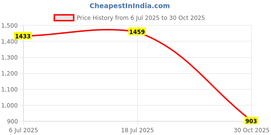 amazon.in bnf® 2xPack of 2 Flute Head Crown Headjoint Screw Caps | Wind & Woodwind | Parts & Accessories | Other Accessories Price History Graph from 6 Jul 2025 to 30 Oct 2025