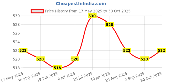 amazon.in bnf® 2xPatio Table Umbrella Hole Ring and Cap for Outdoor Activities Outside Garden Black | Home & Garden | Yard, Garden & Outdoor Living | Patio & Garden Furniture Price History Graph from 17 May 2025 to 30 Oct 2025
