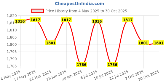 amazon.in BNF® 2xPlant Freeze Protection Covers with Zipper Breathable 80cmx100cm|Home & Garden | Yard Garden & Outdoor Living | Gardening Supplies Price History Graph from 4 May 2025 to 30 Oct 2025