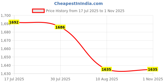 amazon.in bnf® 2xPolyester Pool Cleaner Bag for Polaris 360 380 All Purpose Accessories | Yard, Garden & Outdoor Living | Pools & Spas | Pool Cleaning Tools | Pool Cleaner & Vacuum Parts Price History Graph from 17 Jul 2025 to 31 Oct 2025