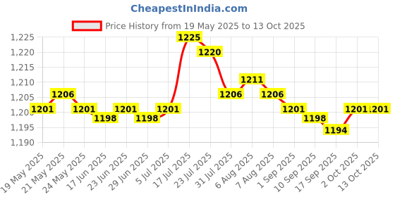 amazon.in bnf bnf® 2xPool Cleaning Tools Durable Pool Accessory for Hot Tub Fountains Large Pools Tablet | Home & Garden | Yard, Garden & Outdoor Living | Pools & Spas | Pool Chemicals & Testing bnf Price History Graph from 19 May 2025 to 13 Oct 2025