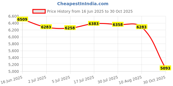 amazon.in bnf® 2xPool FiBDMer Cartridges Replacement for PRB50-IN SD-00201 SD-00455 | Yard, Garden & Outdoor Living | Pools & Spas | Pool Equipment & Parts | Pool FiBDMers Price History Graph from 16 Jun 2025 to 30 Oct 2025