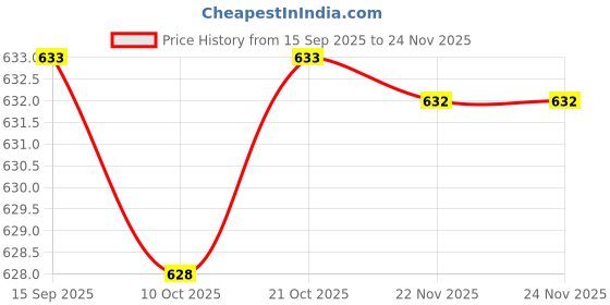 amazon.in BNF® 2xPool Jet Nozzles Removal Tool SP1419T Replacement for Inground Pool SP1419B|Home & Garden |Yard, Garden & Outdoor Living|Pools & Spas|Pool Cleaning Tools|Pool Cleaners & Vacuums Price History Graph from 15 Sep 2025 to 23 Nov 2025