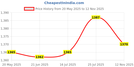 amazon.in bnf® 2xPool Pumice Stone Bath Pumice Cleaning Stone with Clip Handle for Pool | Home & Garden | Yard, Garden & Outdoor Living | Pools & Spas | Pool Cleaning Tools | Pool Cleaners & Vacuums Price History Graph from 20 May 2025 to 12 Nov 2025