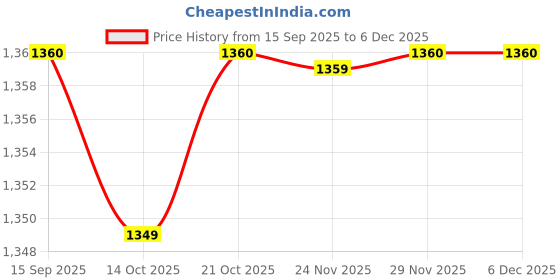 amazon.in BNF® 2xPool Pumice Stone Bath Pumice Cleaning Stone with Clip Handle for Pool|Home & Garden |Yard, Garden & Outdoor Living|Pools & Spas|Pool Cleaning Tools|Pool Cleaners & Vacuums Price History Graph from 15 Sep 2025 to 5 Dec 2025